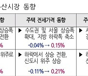 인천 주택 매매가 3개월 연속 상승세… 전·월세, 하락→상승 전환