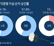 [단독] “학교는 지옥” 교사 유서에도 ‘순직’ 아냐…교육공무원 자살 순직 인정률 15% [공무원재해법 5년]