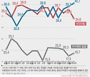 [그래픽] 국힘 4%p 하락 34%...민주 1.4%p 상승 40.7%