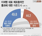 [그래픽] 이재명 체포안…통과 안 돼야 49.8% 통과 돼야 44.2%