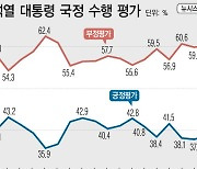 [그래픽] 윤 대통령 지지율, 0.8%p 오른 38.7%