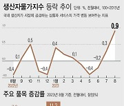 [그래픽] 8월 생산자물가 2개월 연속 '상승'