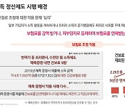 '無소득' 아닌데 건보 피부양자?…정산시차 줄여 무임승차 막는다