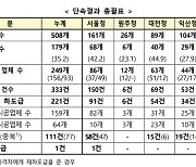 불법하도급 준 건설사 앞으로 형사처벌 받는다···국토부 179개 현장 적발