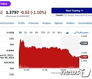 테슬라 1.47%-니콜라 10%, 美전기차 일제↓(종합)