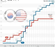 [그래픽] 한·미 기준금리 추이