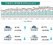 올해 2분기 건설공사 계약액 54.7조원…전년 동기 대비 33.8% 감소