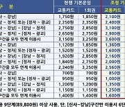 "전철 왕복에 8000원?"…신분당선 10월7일부터 '최대 450원' 인상