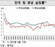 살아나는 경남, 경제지표 쭉 상승 중 … 실업률 역대 최저