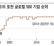 온라인 쇼핑 시대에 월마트 주가 사상 최고치