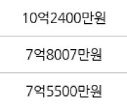 서울 신길동 신길남서울 42㎡ 8억4007만원에 거래