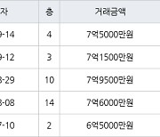 수원 매탄동 매탄위브하늘채 103㎡ 7억9500만원에 거래