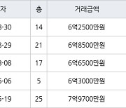 용인 공세동 공세대주피오레2단지 180㎡ 6억8500만원에 거래