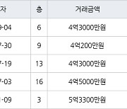 용인 상하동 수원동마을쌍용아파트 143㎡ 4억3000만원에 거래