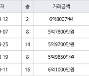 수원 천천동 비단마을베스트타운아파트 85㎡ 5억7800만원에 거래