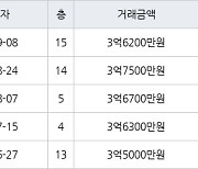 수원 매탄동 매탄임광 73㎡ 3억6200만원에 거래