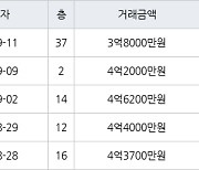 인천 구월동 구월 힐스테이트&롯데캐슬골드 83㎡ 4억2000만원에 거래