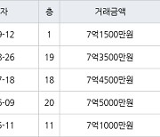 용인 신봉동 엘지자이1차 122㎡ 7억1500만원에 거래