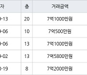 수원 영통동 영통에듀파크 84㎡ 7억1000만원에 거래