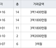 수원 영통동 영통황골주공1차 49㎡ 3억1800만원에 거래