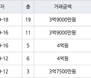 수원 영통동 영통신나무실신성신안쌍용진흥 59㎡ 3억9000만원에 거래