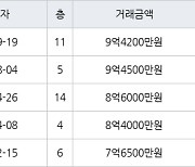 하남 망월동 미사강변푸르지오 74㎡ 9억4200만원에 거래