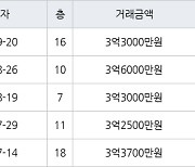 용인 상갈동 금화마을주공3단지 49㎡ 3억3000만원에 거래