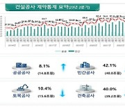 건설 공사 계약액 3분기 연속 하강.. 민간 부문 40% 이상 줄어