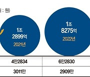 미래에셋證 고객, 해외주식 투자로 3년간 3조5000억 벌어