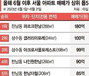 서울 부촌 지도 바뀌나… 최고가 아파트 톱5에 강남 없다