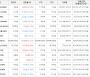 가상화폐 비트코인(+0.11%), 이뮤터블엑스(+31.72%)