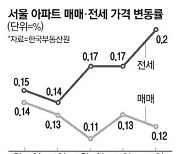 서울아파트 전세 올 들어 최고 상승