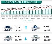 올 2분기 건설공사 계약액 54.7조...전년比 33.8%↓