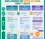 교원 아동학대 조사·수사 시 교육감 의견청취 내주부터 의무화된다