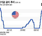 "금리 더 올리고 덜 낮춘다고?"…美 연준 안 믿는 채권시장