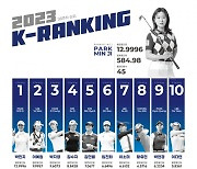 박민지, 123주 연속 'K랭킹' 1위… 2위 이예원 '추격'