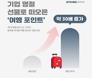 여기어때 '여행 포인트' 전월비 30배 ↑… "기업 명절선물 인기"