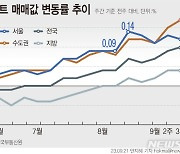 수도권 아파트값 0.17%↑…서울 상승폭은 축소