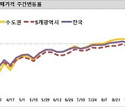 이번 주 전국 아파트값 0.03% 상승…서울 0.06%↑