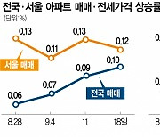 '역전세난' 사그라드나···서울아파트 전셋값 20주째 상승