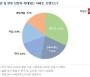 아파트 브랜드 성장성 톱2에 ‘래미안ㆍ한화포레나’ 선정