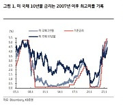 KB증권 “기준금리 인하 기대 축소…미국채 10년물 4.7%까지 열어둬야”