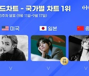 BTS 뷔, 한터차트 美·日·中 국가별 차트 1위 싹쓸이