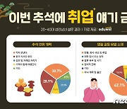 명절 연휴, 가족 간 갈등 일으키는 대화 소재 1위는 연봉·취업