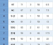 [프로야구] 중간 순위(22일)