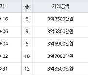 수원 영통동 영통신나무실주공5단지 59㎡ 3억8500만원에 거래