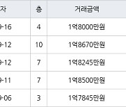 수원 인계동 신반포수원 41㎡ 1억8000만원에 거래