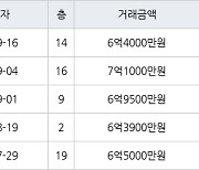 수원 천천동 화서역푸르지오더에듀포레 84㎡ 6억4000만원에 거래