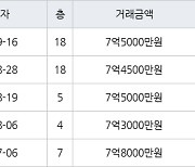 하남 신장동 하남대명강변타운 84㎡ 7억5000만원에 거래