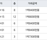 인천 연수동 연수주공3단지 44㎡ 1억8400만원에 거래